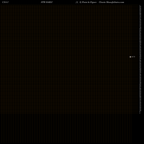 Free Point and Figure charts IShares Core 1-5 Year USD Bond ETF ISTB share USA Stock Exchange 