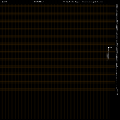 Free Point and Figure charts Investar Holding Corporation ISTR share USA Stock Exchange 