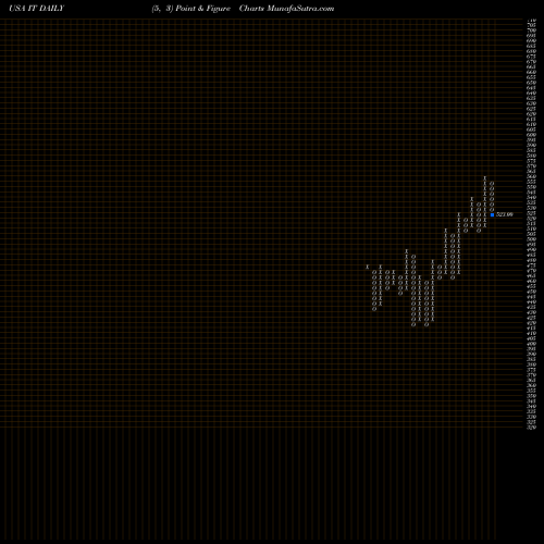 Free Point and Figure charts Gartner, Inc. IT share USA Stock Exchange 