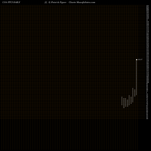 Free Point and Figure charts Intra-Cellular Therapies Inc. ITCI share USA Stock Exchange 