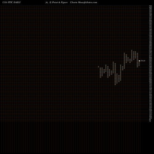 Free Point and Figure charts Investors Title Company ITIC share USA Stock Exchange 