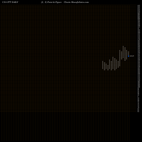 Free Point and Figure charts ITT Inc. ITT share USA Stock Exchange 