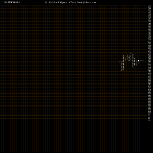 Free Point and Figure charts Illinois Tool Works Inc. ITW share USA Stock Exchange 