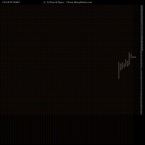 Free Point and Figure charts IShares Core S&P U.S. Value ETF IUSV share USA Stock Exchange 