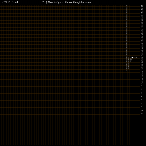 Free Point and Figure charts Orix Corp Ads IX share USA Stock Exchange 