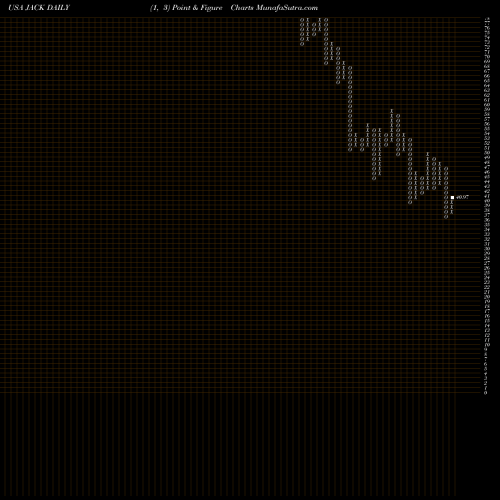 Free Point and Figure charts Jack In The Box Inc. JACK share USA Stock Exchange 