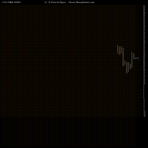 Free Point and Figure charts JAKKS Pacific, Inc. JAKK share USA Stock Exchange 