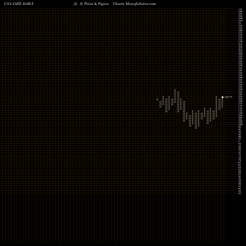 Free Point and Figure charts Jazz Pharmaceuticals Plc JAZZ share USA Stock Exchange 