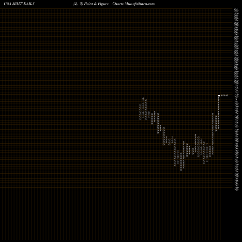 Free Point and Figure charts J.B. Hunt Transport Services, Inc. JBHT share USA Stock Exchange 