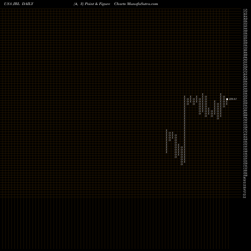 Free Point and Figure charts Jabil Inc. JBL share USA Stock Exchange 