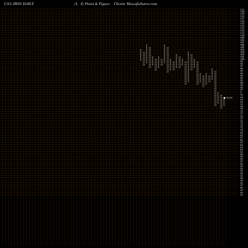 Free Point and Figure charts John B. Sanfilippo & Son, Inc. JBSS share USA Stock Exchange 