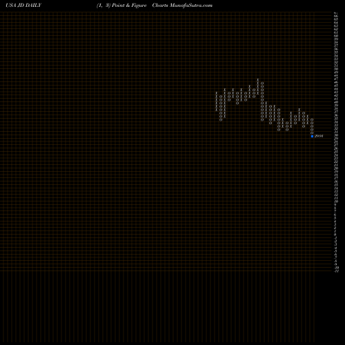 Free Point and Figure charts JD.com, Inc. JD share USA Stock Exchange 