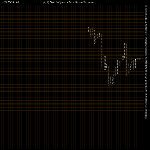 Free Point and Figure charts Jefferies Financial Group Inc. JEF share USA Stock Exchange 