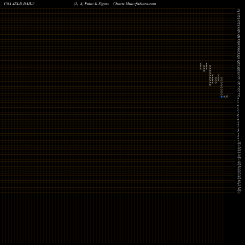 Free Point and Figure charts JELD-WEN Holding, Inc. JELD share USA Stock Exchange 