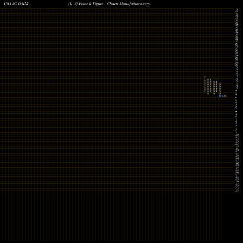 Free Point and Figure charts Aurora Mobile Limited JG share USA Stock Exchange 