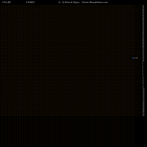 Free Point and Figure charts John Hancock Income Securities Trust JHS share USA Stock Exchange 