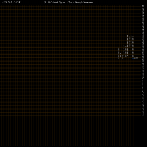 Free Point and Figure charts J. Jill, Inc. JILL share USA Stock Exchange 