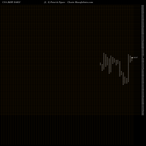 Free Point and Figure charts Jack Henry & Associates, Inc. JKHY share USA Stock Exchange 