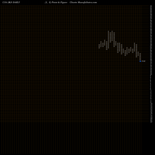 Free Point and Figure charts JinkoSolar Holding Company Limited JKS share USA Stock Exchange 