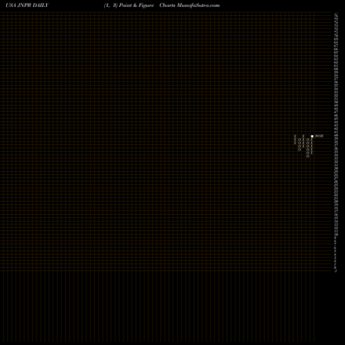 Free Point and Figure charts Juniper Networks, Inc. JNPR share USA Stock Exchange 