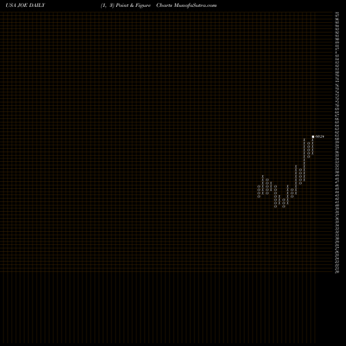 Free Point and Figure charts St. Joe Company (The) JOE share USA Stock Exchange 