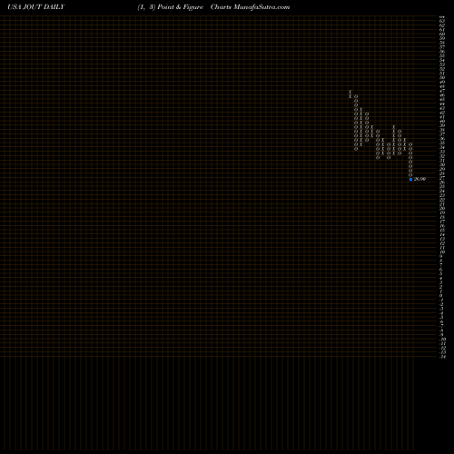 Free Point and Figure charts Johnson Outdoors Inc. JOUT share USA Stock Exchange 