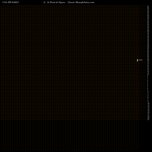 Free Point and Figure charts Nuveen Preferred And Income Term Fund JPI share USA Stock Exchange 