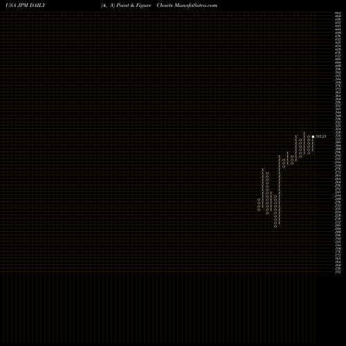 Free Point and Figure charts J P Morgan Chase & Co JPM share USA Stock Exchange 
