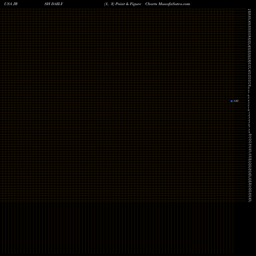 Free Point and Figure charts Jerash Holdings (US), Inc. JRSH share USA Stock Exchange 