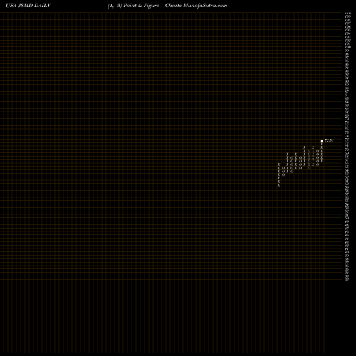 Free Point and Figure charts Janus Henderson Small/Mid Cap Growth Alpha ETF JSMD share USA Stock Exchange 