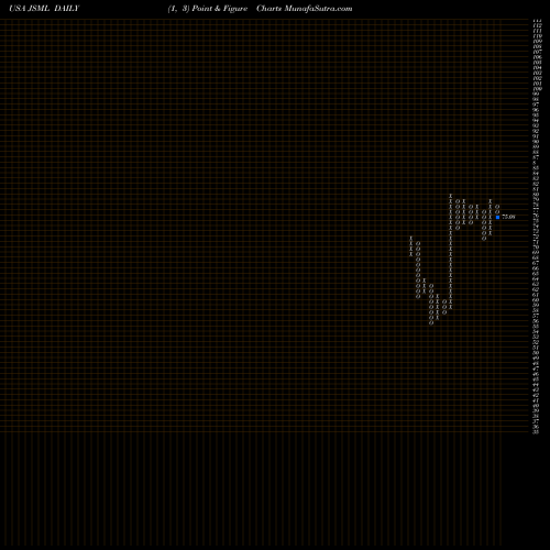 Free Point and Figure charts Janus Henderson Small Cap Growth Alpha ETF JSML share USA Stock Exchange 