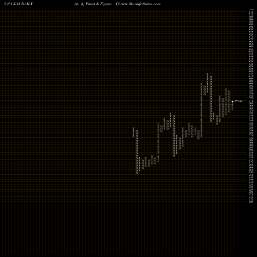 Free Point and Figure charts Kadant Inc KAI share USA Stock Exchange 