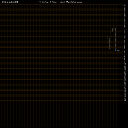 Free Point and Figure charts Kala Pharmaceuticals, Inc. KALA share USA Stock Exchange 