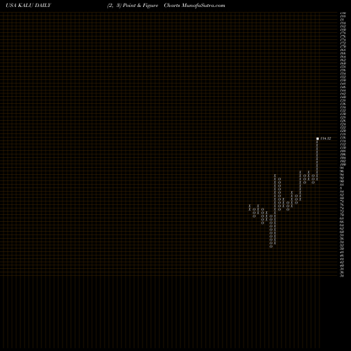 Free Point and Figure charts Kaiser Aluminum Corporation KALU share USA Stock Exchange 