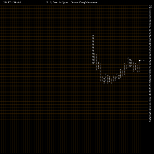 Free Point and Figure charts KB Home KBH share USA Stock Exchange 