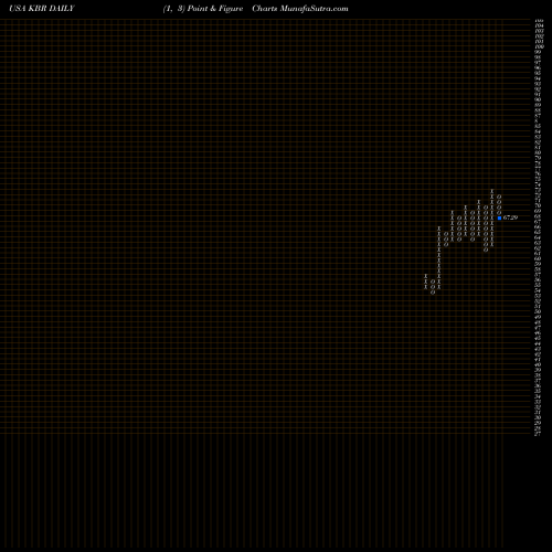 Free Point and Figure charts KBR, Inc. KBR share USA Stock Exchange 