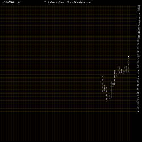 Free Point and Figure charts Invesco KBW Bank ETF KBWB share USA Stock Exchange 