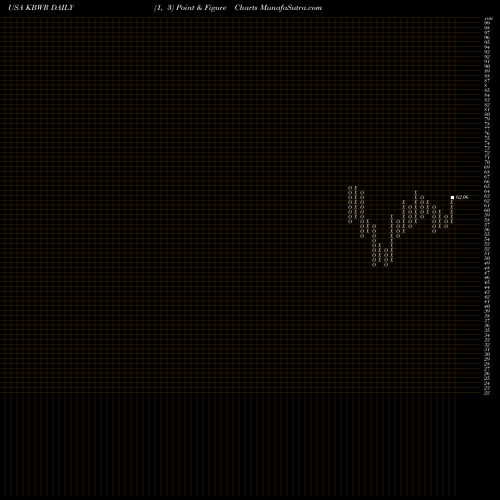 Free Point and Figure charts Invesco KBW Regional Banking ETF KBWR share USA Stock Exchange 