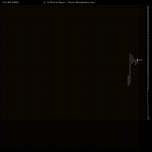 Free Point and Figure charts Kimball Electronics, Inc. KE share USA Stock Exchange 