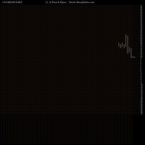 Free Point and Figure charts Kelly Services, Inc. KELYB share USA Stock Exchange 