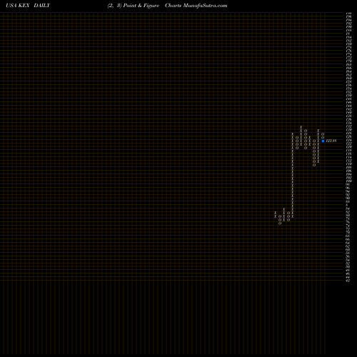 Free Point and Figure charts Kirby Corporation KEX share USA Stock Exchange 