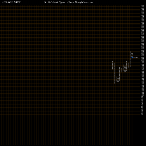 Free Point and Figure charts Keysight Technologies Inc. KEYS share USA Stock Exchange 