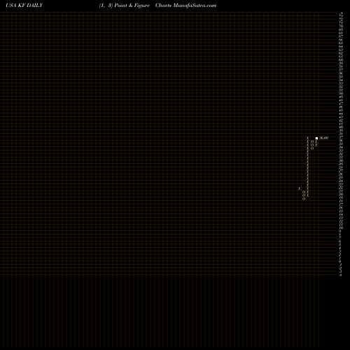 Free Point and Figure charts Korea Fund, Inc. (The) KF share USA Stock Exchange 