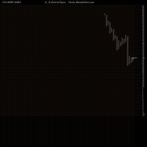 Free Point and Figure charts Kforce, Inc. KFRC share USA Stock Exchange 