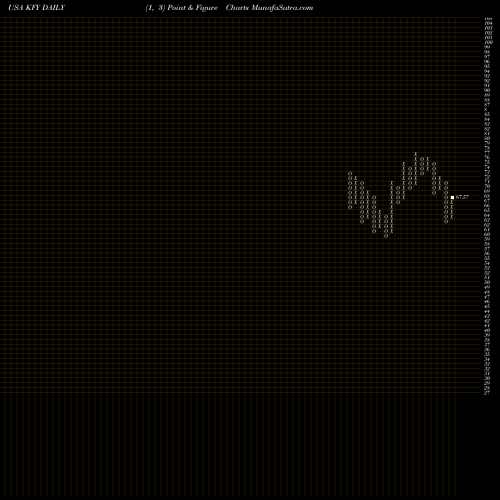 Free Point and Figure charts Korn Ferry  KFY share USA Stock Exchange 