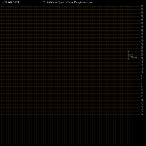 Free Point and Figure charts Kimco Realty Corporation KIM share USA Stock Exchange 