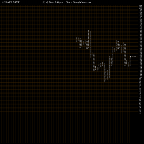 Free Point and Figure charts KKR & Co. Inc. KKR share USA Stock Exchange 
