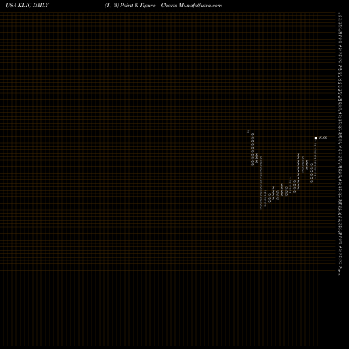 Free Point and Figure charts Kulicke And Soffa Industries, Inc. KLIC share USA Stock Exchange 