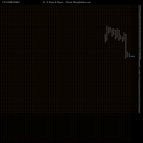 Free Point and Figure charts Kimberly-Clark Corporation KMB share USA Stock Exchange 