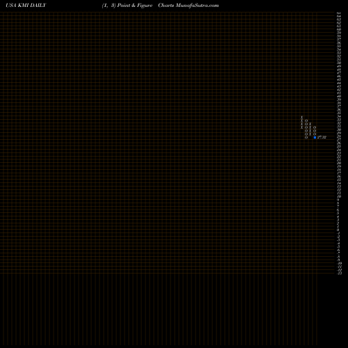 Free Point and Figure charts Kinder Morgan, Inc. KMI share USA Stock Exchange 